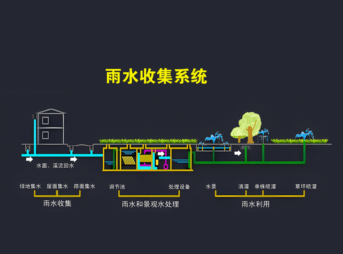 雨水收集系統(tǒng)