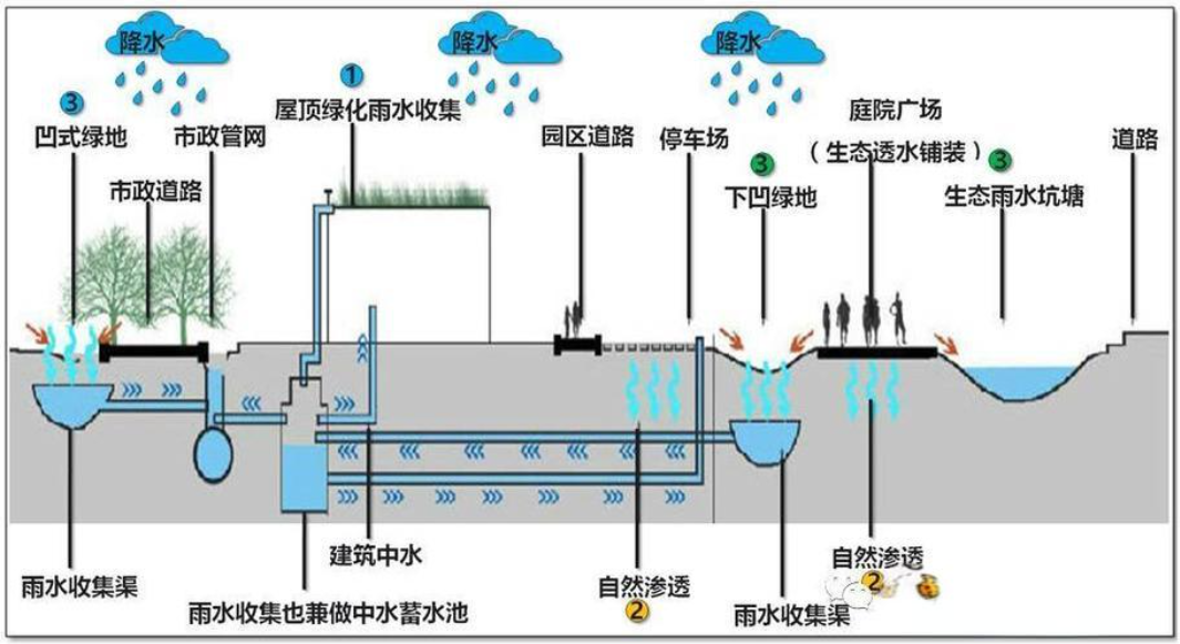 地表水收集系統(tǒng)