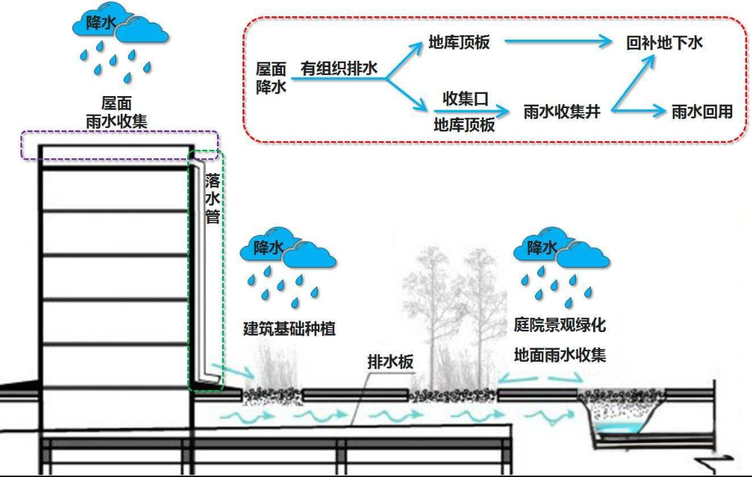 屋面雨水收集系統(tǒng)